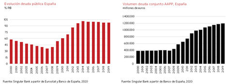 España: nuevo avance en la reducción del peso de la deuda pública