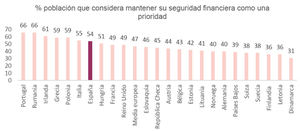 4 de cada 10 españoles ven necesario mejorar sus conocimientos financieros para afrontar la incertidumbre económica actual