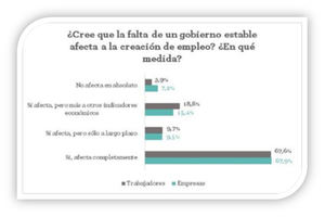 El 58,7% de los españoles cree que ningún programa electoral contempla medidas reales y concretas para estimular la creación de empleo en España
