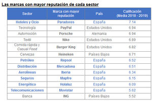 Las marcas españolas tienen mejor reputación que las extranjeras en 7 de 13 sectores de actividad en nuestro país, según el estudio Brand Finance Reputación de Marca 2019