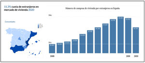 Los extranjeros representaron el 11,32% del total de compras de vivienda en España durante el 2020