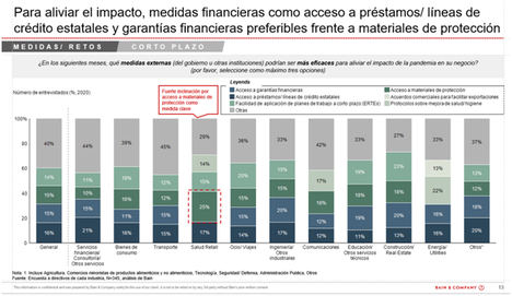 Los directivos españoles anticipan una facturación inferior al 60% de lo planificado en 2020 a causa de la pandemia de COVID-19