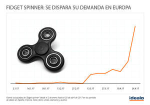 Se dispara la demanda de FidgetSpinners en Europa: crece en un 158% durante la última semana de abril