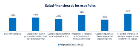 Las finanzas personales y familiares son dos de las principales causas de estrés entre la población española