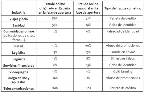 El fraude online contra empresas en España duplicó la tasa mundial tras el confinamiento