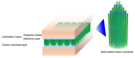 Fujitsu desarrolla con éxito la tecnología de láminas adhesivas de nanotubos flexibles y fáciles de manejar con alta conductividad térmica