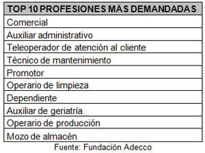 La Fundación Adecco expone los 10 empleos más demandados en 2020 en España, para los que no hace falta ser un experto tecnológico