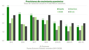 Fundación Unicaja publica el último número de su informe ‘Previsiones Económicas de Andalucía’ (nº 99/2019)