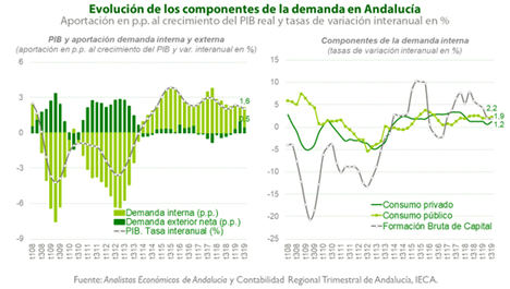 Fundación Unicaja publica el último número de su informe ‘Previsiones Económicas de Andalucía’ (nº 99/2019)
