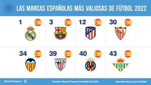 La marca Real Madrid es la más valiosa y fuerte del mundo según Brand Finance