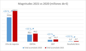 GAM crece un 26% en 2021 y duplica su beneficio