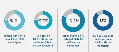 El 30% del gasto de la mayoría de los Ayuntamientos españoles se destina a funciones de gobierno o de apoyo administrativo