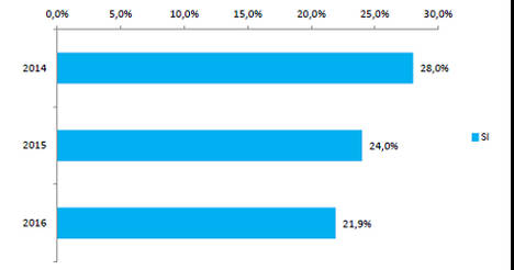 ¿Tiene intención de adelantar las compras en relación a “la vuelta al cole”? (En % respuesta única). Fuente: Encuesta Cetelem-Investmarket.