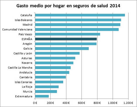 Baja un 2,3% el número de familias españolas con seguro de salud en 2014