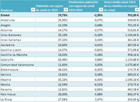 Baja un 2,3% el número de familias españolas con seguro de salud en 2014