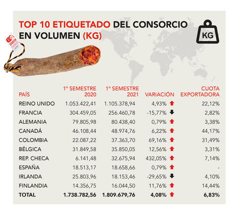 Las empresas del Consorcio del Chorizo Español etiquetan más de 1,8 millones de kilos en el primer semestre de 2021