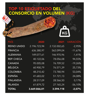 El Consorcio del Chorizo Español supera en 2021 los 3,5 millones de kg etiquetados con su sello