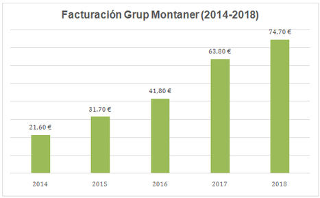 Grup Montaner consigue una facturación récord de 74,7M€ en 2018 y crece un 17%