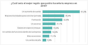 6 de cada 10 españoles desean un aumento de sueldo en 2019 por delante de mejoras en conciliación o promoción profesional