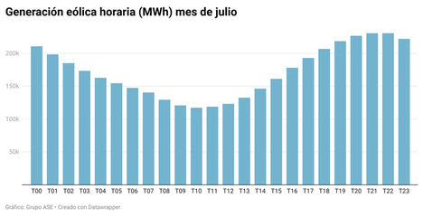 El precio de la luz marca récord de un mes de julio en 92,42€/MWh y la eólica no compite