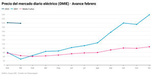 El anticiclón reduce renovables y nos aboca al gas que mantiene el POOL en 200 €/MWh