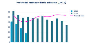 La luz cae un 36,4% en abril y es el mes más barato en 6 años