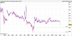 Ampliación Capital Grupo DIA