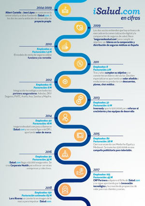 iSalud.com prevé facturar este año 65 millones de euros, casi un 45% más que en 2017