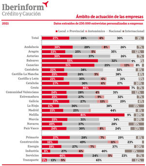 La pandemia debilita la capacidad de las empresas para abrir mercados