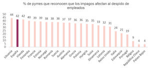 Los impagos, la razón de los despidos en 4 de cada 10 empresas españolas