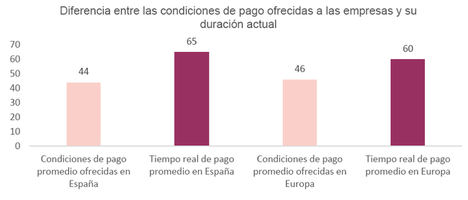 Los impagos, la razón de los despidos en 4 de cada 10 empresas españolas