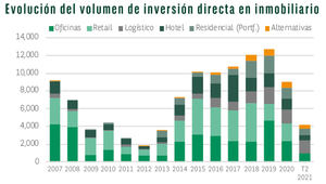 El primer semestre cierra con un incremento del 9% en inversión inmobiliaria en España