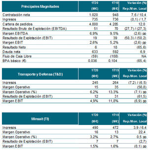 Indra aumentó su cartera un 12% y su contratación un 8% en el primer trimestre de 2020, en un entorno marcado por el inicio del Covid-19