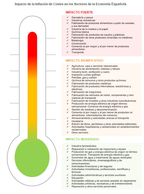 Once sectores de la economía española sufren un fuerte impacto por la inflación de los costes