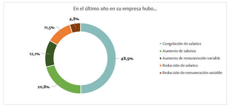 Fuente: Elaboración propia en base al XXI Informe Infoempleo Adecco: Oferta y demanda de empleo en España