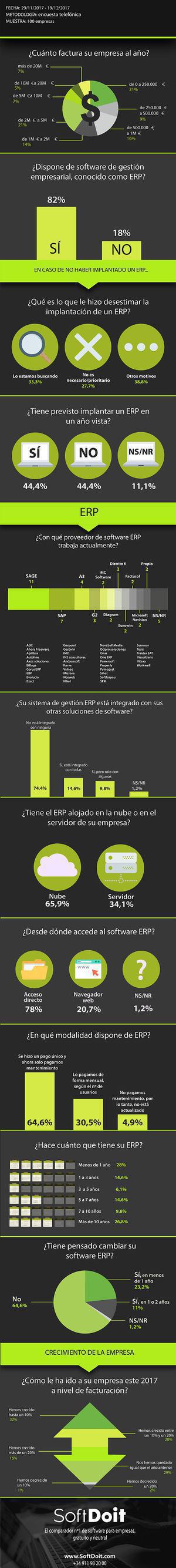 Dos de cada tres empresas ya confían en la nube para su software de gestión ERP