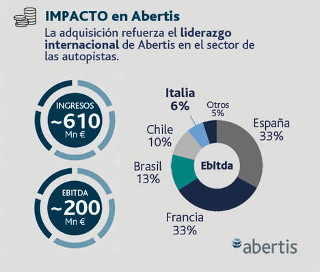 Abertis cierra un acuerdo para adquirir el 51,4% de las autopistas A4 y A31 en Italia