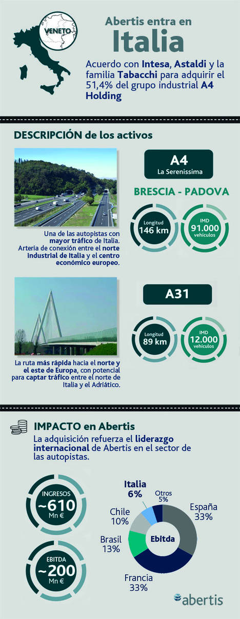 Abertis cierra un acuerdo para adquirir el 51,4% de las autopistas A4 y A31 en Italia