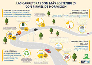 ¿Por qué las carreteras son más sostenibles con firmes de hormigón?