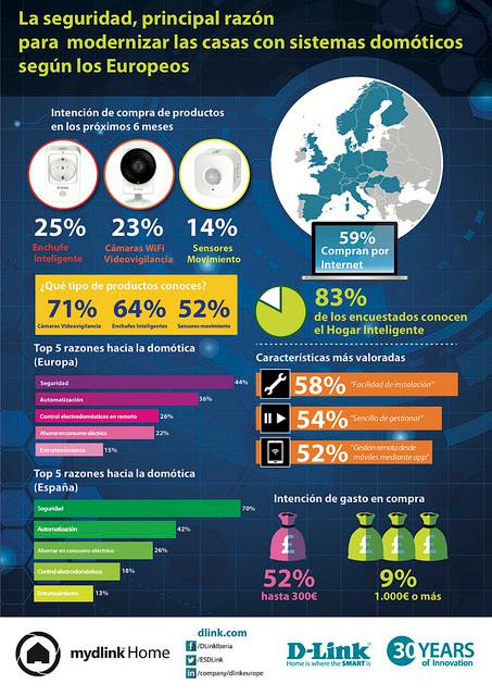 La seguridad, principal razón para modernizar la casa con dispositivos domóticos según los europeos