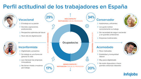 Conservadores, vocacionales, acomodados e inconformistas: así son los cuatro tipos de profesionales en España