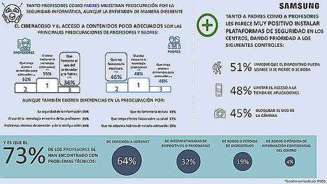 El 80% de los profesores en España usa habitualmente la tecnología para preparar y desarrollar sus clases