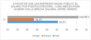 El 86% de los españoles, a favor de que las empresas hagan público el salario de sus empleados para acabar con la brecha salarial de género