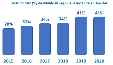Los españoles cobran más y destinan el mismo dinero al pago del alquiler en 2020, según InfoJobs y Fotocasa
