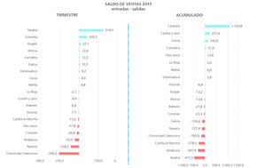 Cataluña sigue siendo la comunidad que más empresas pierde por cambio de domicilio