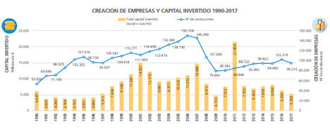 En España se han creado cerca de tres millones de empresas desde 1990