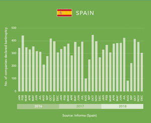 España entre los países que ve crecer el número de quiebras en 2018
