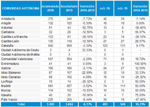 Las cifras de concursos y disoluciones en octubre superan en más de un 70 % a las de septiembre