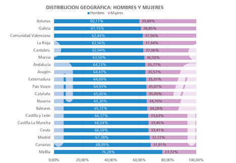 Las mujeres representan solo el 35% de los empresarios individuales en España