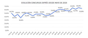 Los concursos exprés se incrementan un 132 % en el primer cuatrimestre del año